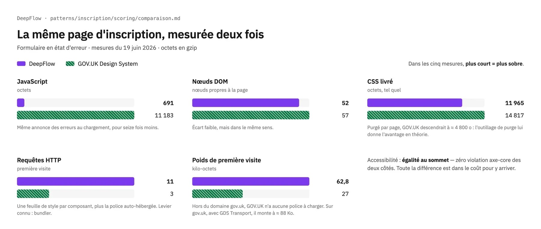 Cinq mesures comparées, chacune avec sa propre échelle : les barres violettes sont DeepFlow, les vertes hachurées GOV.UK, et la plus courte est toujours la plus sobre. JavaScript : 691 octets contre 11 183, l'écart le plus spectaculaire de la planche. Nœuds DOM : 52 contre 57. CSS livré : 11 965 octets contre 14 817, avec la mention que GOV.UK, purgé par page, descendrait à environ 4 800. Requêtes HTTP : 11 contre 3, DeepFlow perd. Poids de première visite : 62,8 Ko contre 27, DeepFlow perd aussi — mais hors du domaine gov.uk, où GOV.UK n'a aucune police à charger ; sur son propre domaine il monte à environ 88 Ko. Une note finale rappelle l'égalité en accessibilité : zéro violation axe-core des deux côtés.