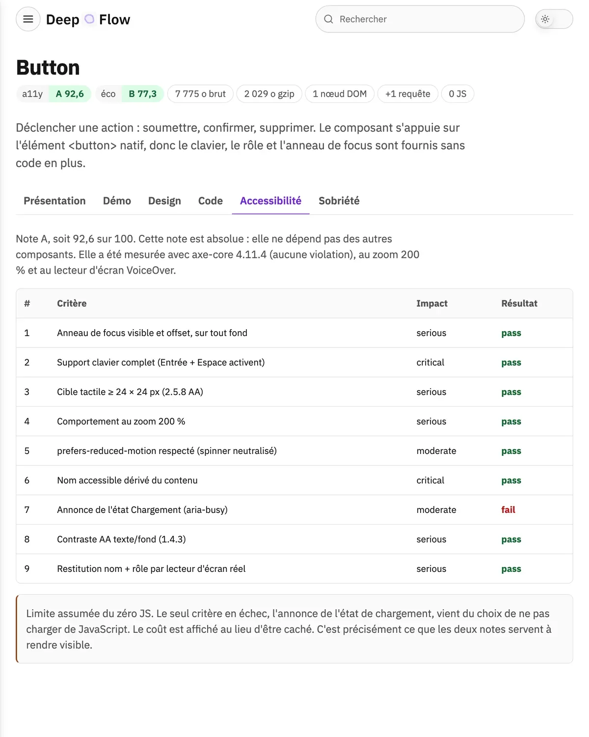 Onglet Accessibilité de la fiche Button, sur le site de documentation. La note A 92,6 est rappelée en tête, puis un tableau de neuf critères : chacun porte son intitulé, son impact — moderate, serious ou critical — et son résultat. Huit sont en « pass » vert ; le septième, l'annonce de l'état de chargement, est en « fail » rouge. Un encadré sous le tableau nomme cet échec comme la limite assumée du zéro JavaScript.