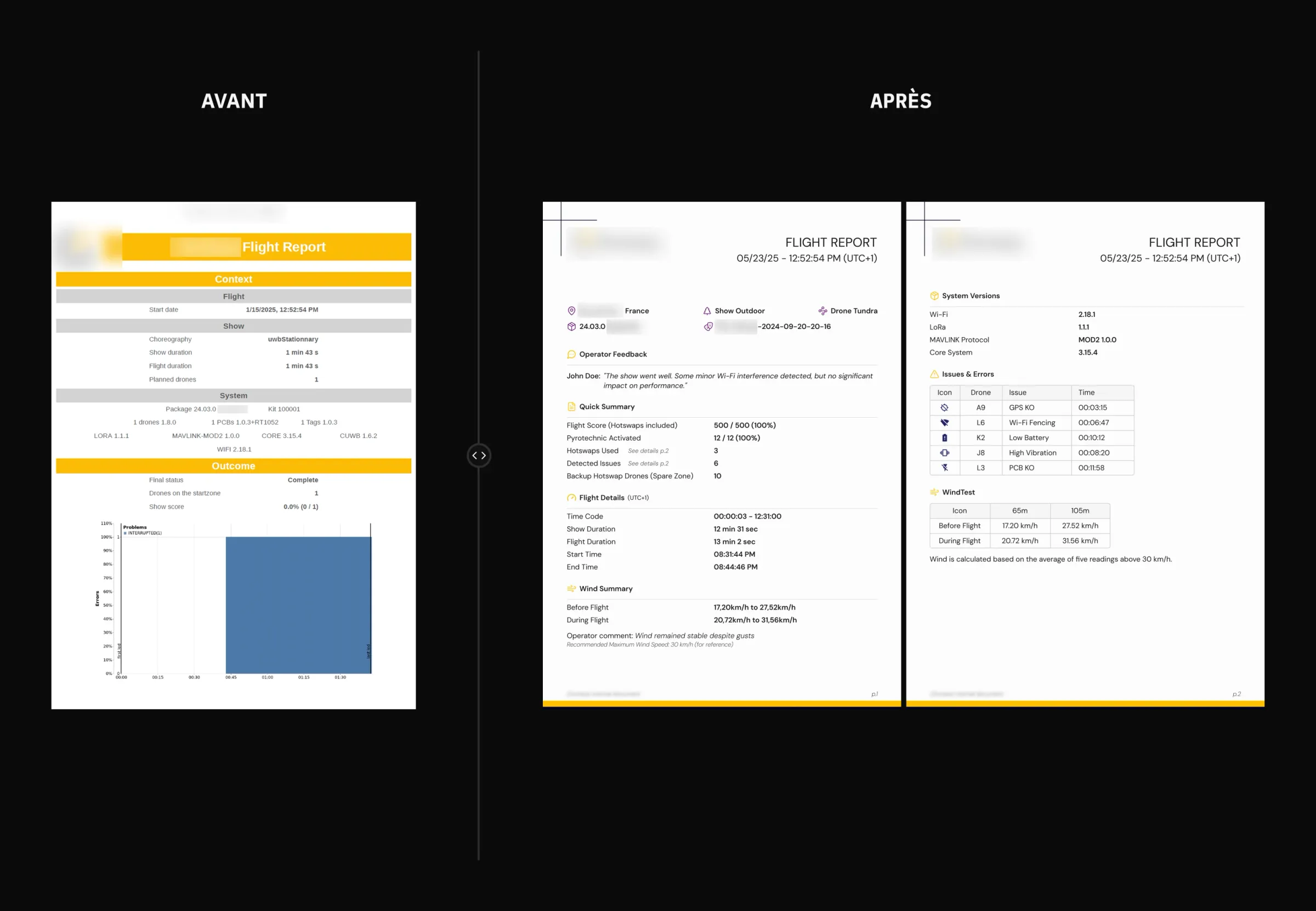 Comparaison de deux rapports de vol. À gauche, l'ancien document : un empilement de tableaux gris et jaunes — Contexte, Vol, Système, Résultat — refermé par un graphique d'erreurs. À droite, le rapport livré, en deux pages : la première ouvre sur le commentaire de l'opérateur, puis un résumé rapide, les détails du vol et la synthèse du vent ; la seconde regroupe les versions système, la table des incidents qualifiés par gravité et le relevé de vent.