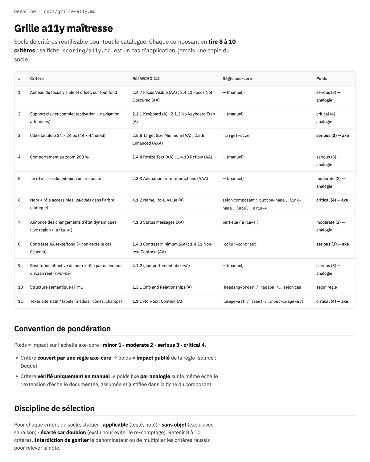 Le document docs/grille-a11y.md : un tableau de onze critères numérotés, chacun avec sa référence WCAG 2.2, la règle axe-core correspondante quand elle existe — target-size, color-contrast, button-name, image-alt — ou la mention « manuel », et son poids. Deux sections suivent : la convention de pondération, et la discipline de sélection, qui impose de statuer applicable, sans objet, ou écarté pour doublon.